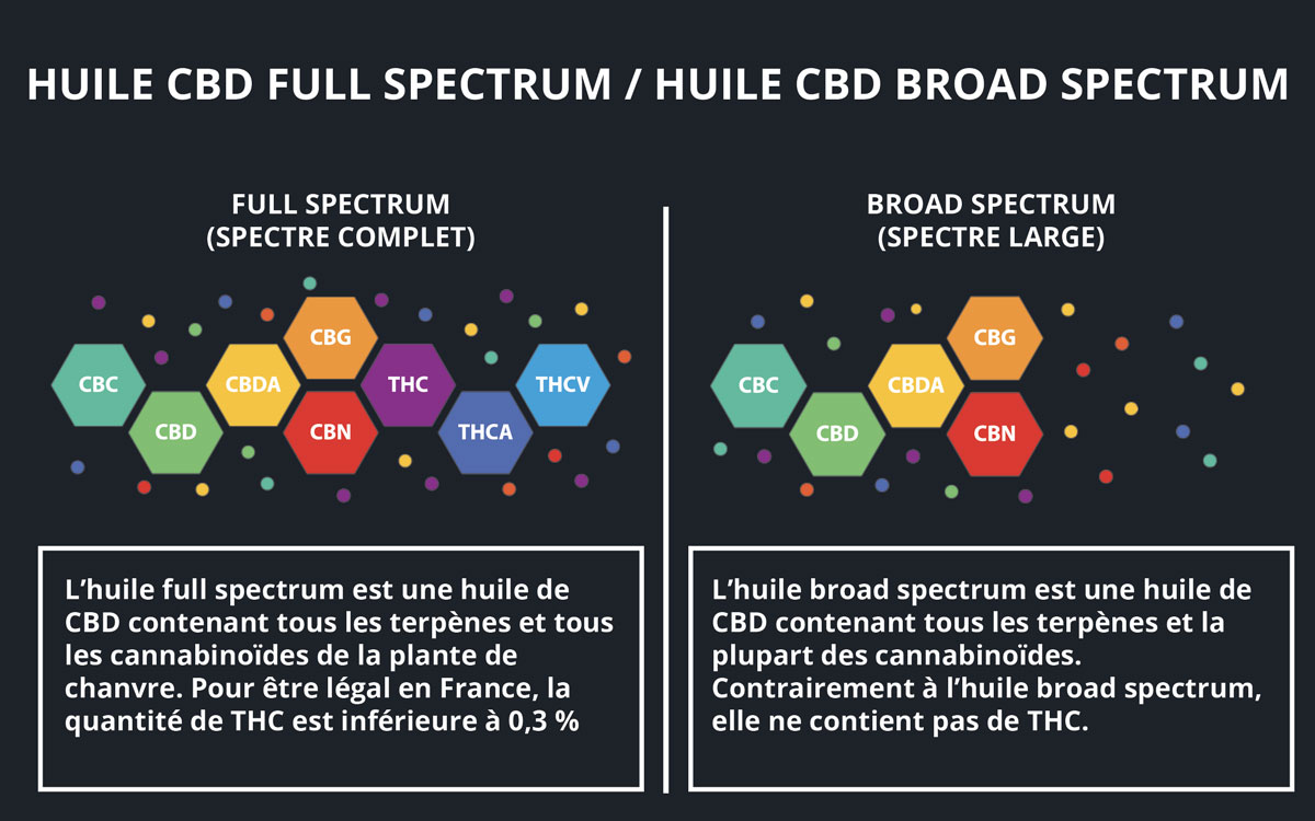 Différence huile CBD full spectrum et CBD broad spectrum